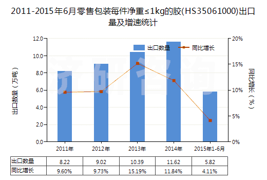 2011-2015年6月零售包裝每件凈重≤1kg的膠(HS35061000)出口量及增速統(tǒng)計(jì)